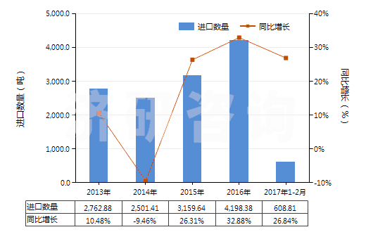 2013-2017年2月中國(guó)其他室內(nèi)除臭制品(不論是否加香水或消毒劑)(HS33074900)進(jìn)口量及增速統(tǒng)計(jì)